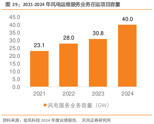 如何了解2021-2024 年风电运维服务业务在运项目容量