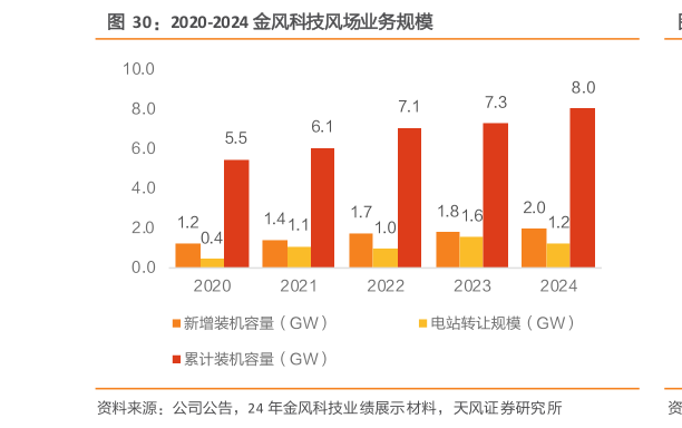 怎样理解2020-2024 金风科技风场业务规模