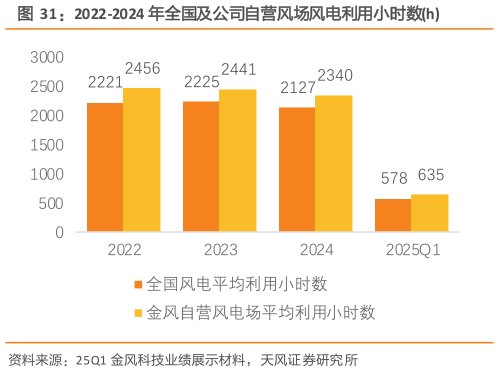 如何才能2022-2024 年全国及公司自营风场风电利用小时数h