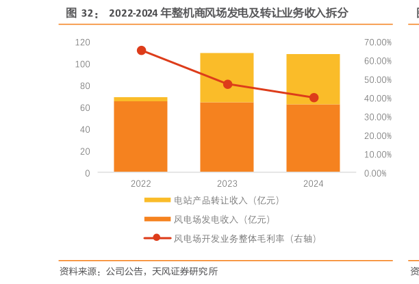 谁能回答2022-2024 年整机商风场发电及转让业务收入拆分