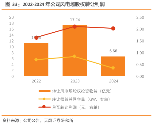 怎样理解2022-2024 年公司风电场股权转让利润