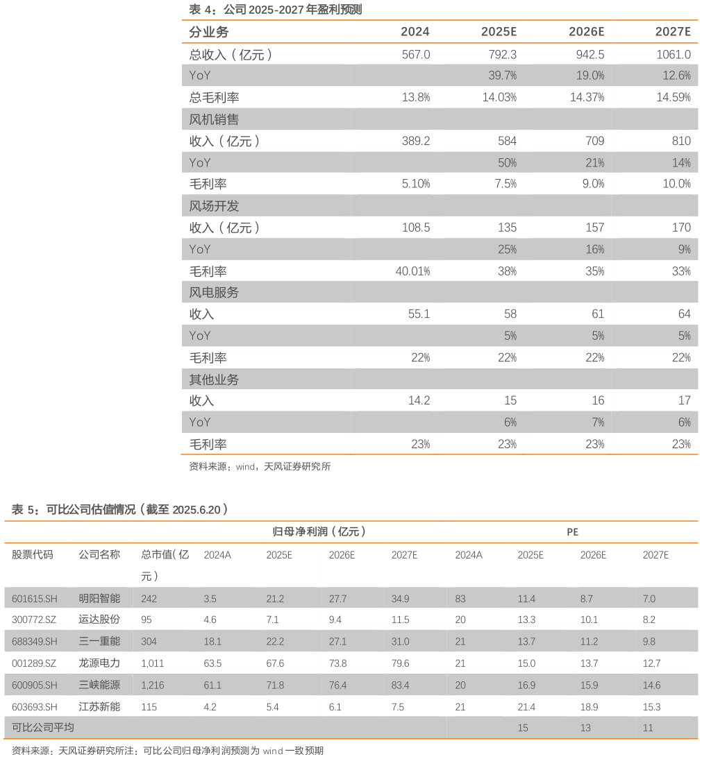 谁能回答公司 2025-2027 年盈利预测 可比公司估值情况（截至 2025.6.20）
