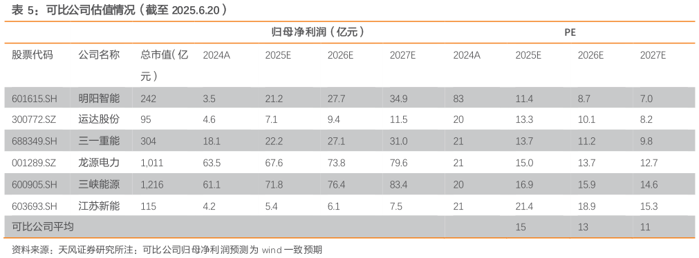 你知道可比公司估值情况（截至 2025.6.20）