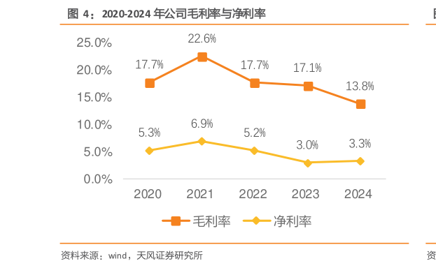 咨询大家2020-2024 年公司毛利率与净利率?