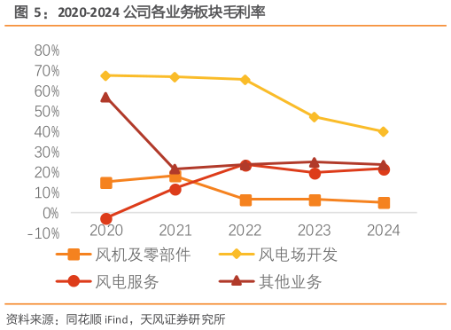 想关注一下2020-2024 公司各业务板块毛利率?