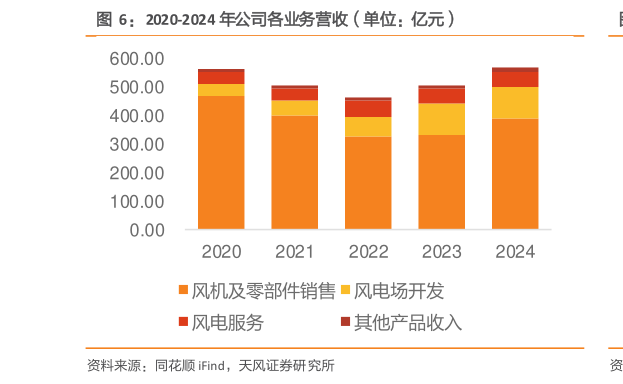 一起讨论下2020-2024 年公司各业务营收（单位：亿元）?