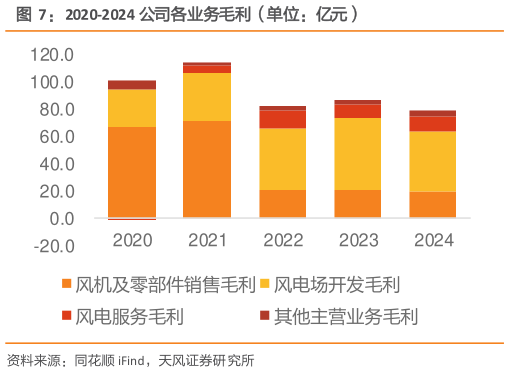 咨询大家2020-2024 公司各业务毛利（单位：亿元）?
