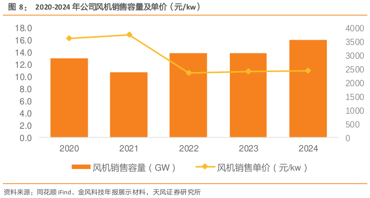 想问下各位网友2020-2024 年公司风机销售容量及单价（元kw）?