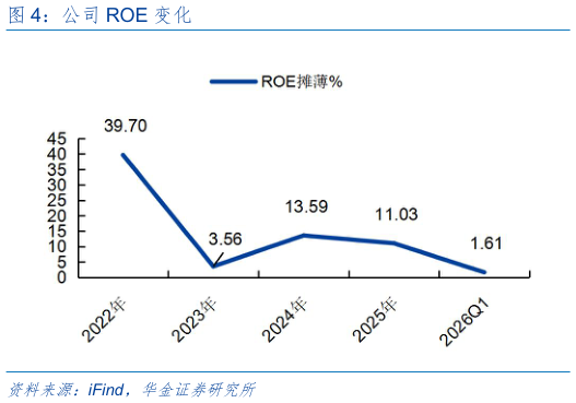 我想了解一下公司 ROE 变化