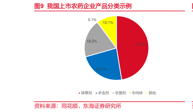 如何看待我国上市农药企业产品分类示例