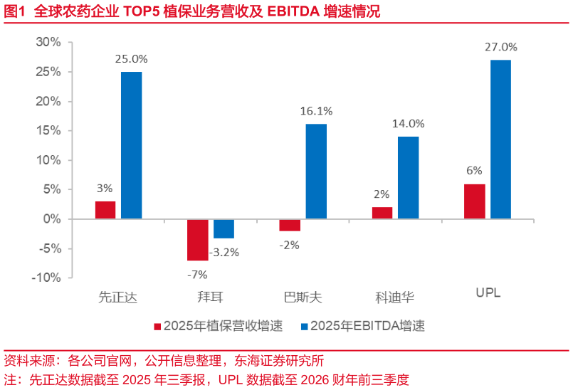 怎样理解全球农药企业 TOP5 植保业务营收及 EBITDA 增速情况