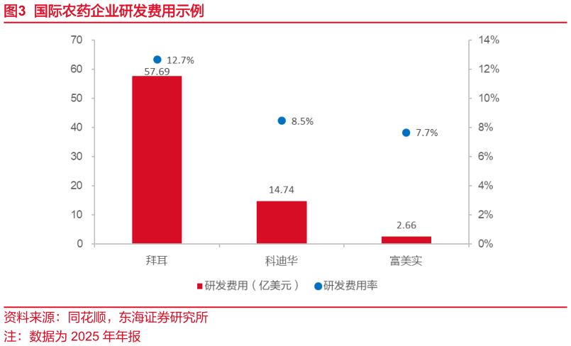 想关注一下国际农药企业研发费用示例