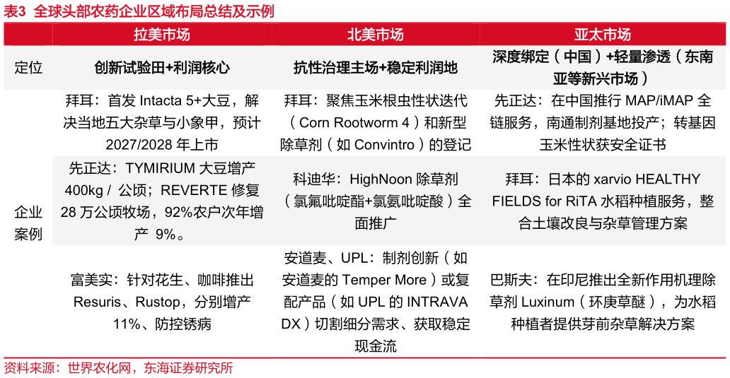 想关注一下全球头部农药企业区域布局总结及示例