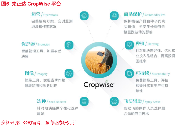 想问下各位网友先正达 CropWise 平台