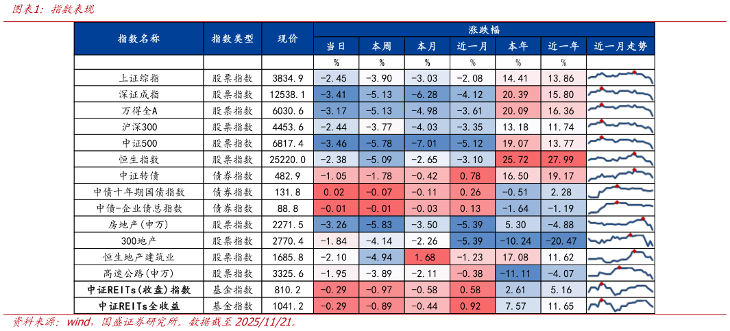 一起讨论下指数表现