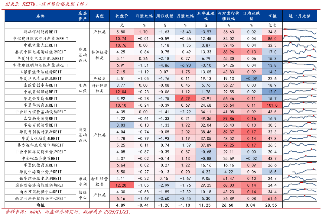 你知道REITs二级市场价格表现（续）