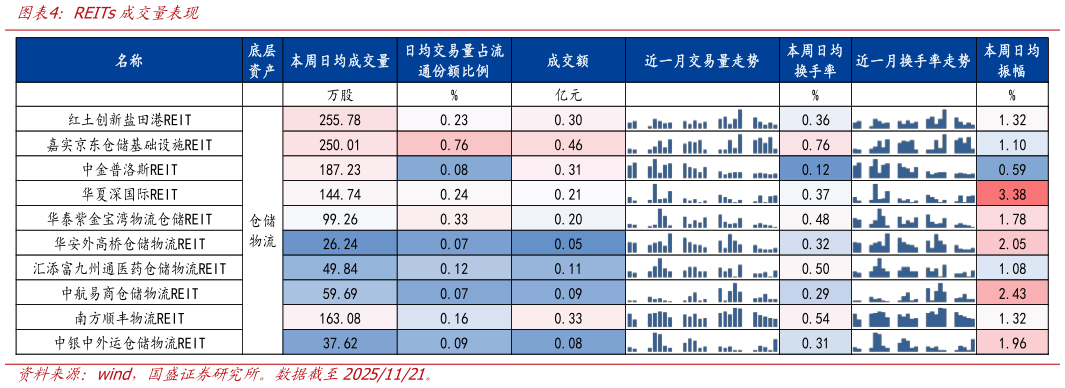 一起讨论下REITs成交量表现