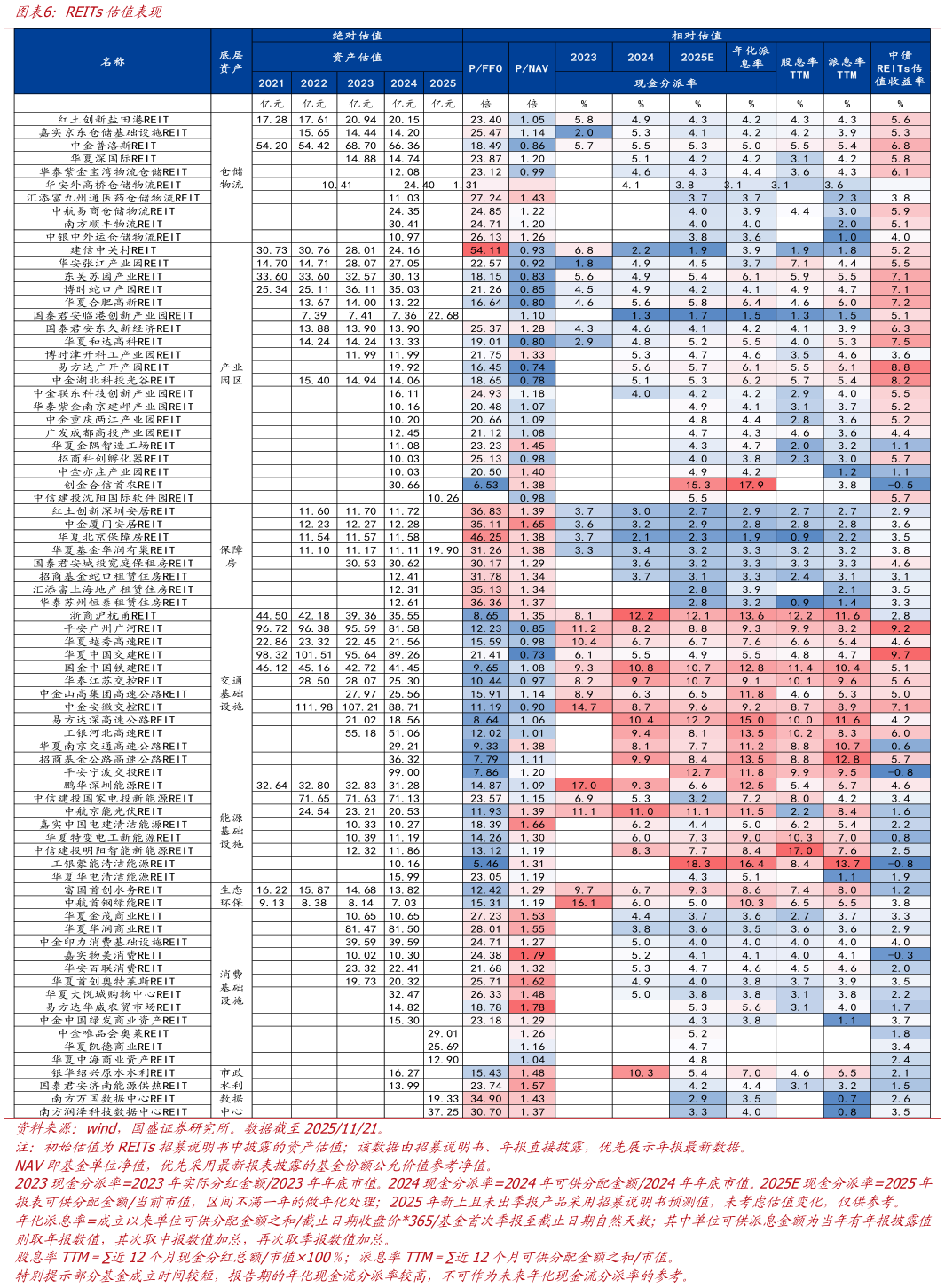 咨询大家REITs估值表现
