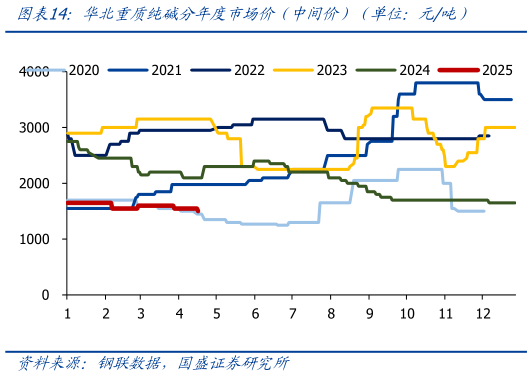 咨询大家华北重质纯碱分年度市场价（中间价）（单位：元吨）