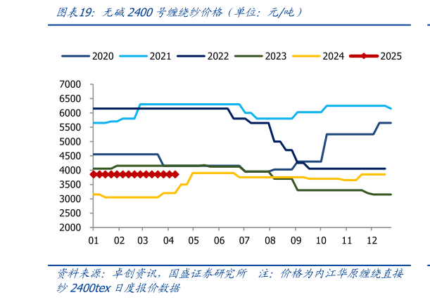 如何了解无碱2400号缠绕纱价格（单位：元吨）