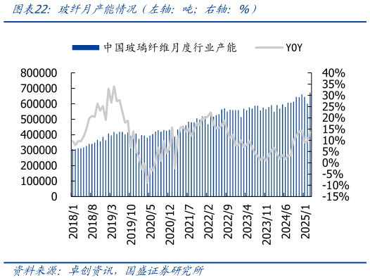 一起讨论下玻纤月产能情况（左轴：吨右轴：%）