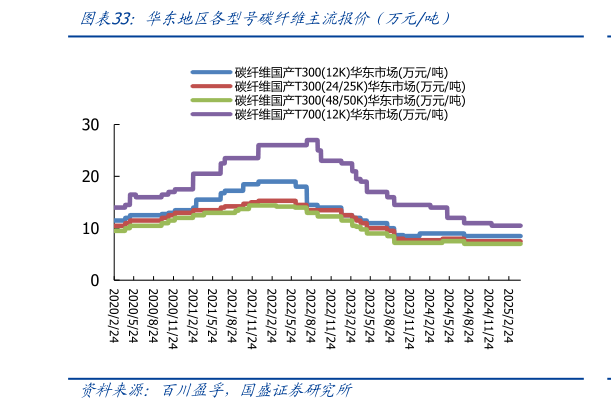 咨询下各位华东地区各型号碳纤维主流报价（万元吨）