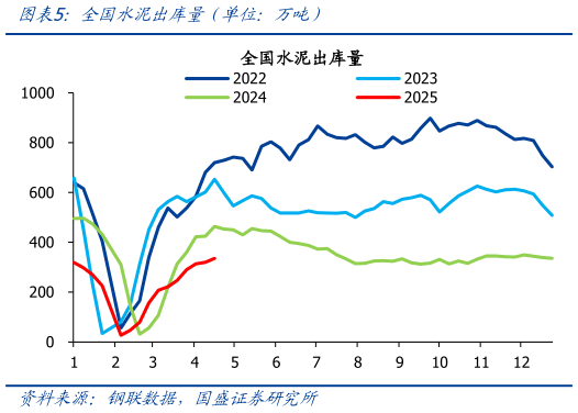各位网友请教一下全国水泥出库量（单位：万吨）