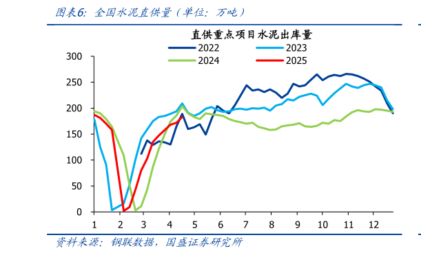 如何解释全国水泥直供量（单位：万吨）