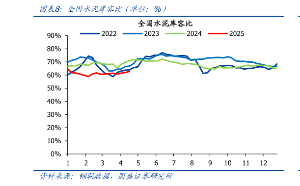 一起讨论下全国水泥库容比（单位：%）