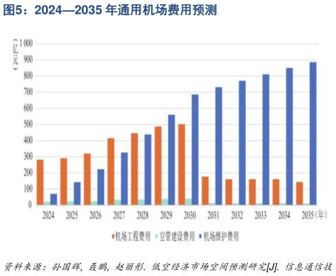 我想了解一下20242035 年通用机场费用预测