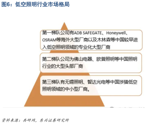 如何了解低空照明行业市场格局
