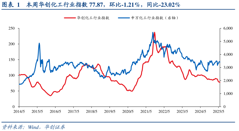 如何看待本周华创化工行业指数 77.87，环比-1.21%，同比-23.02%