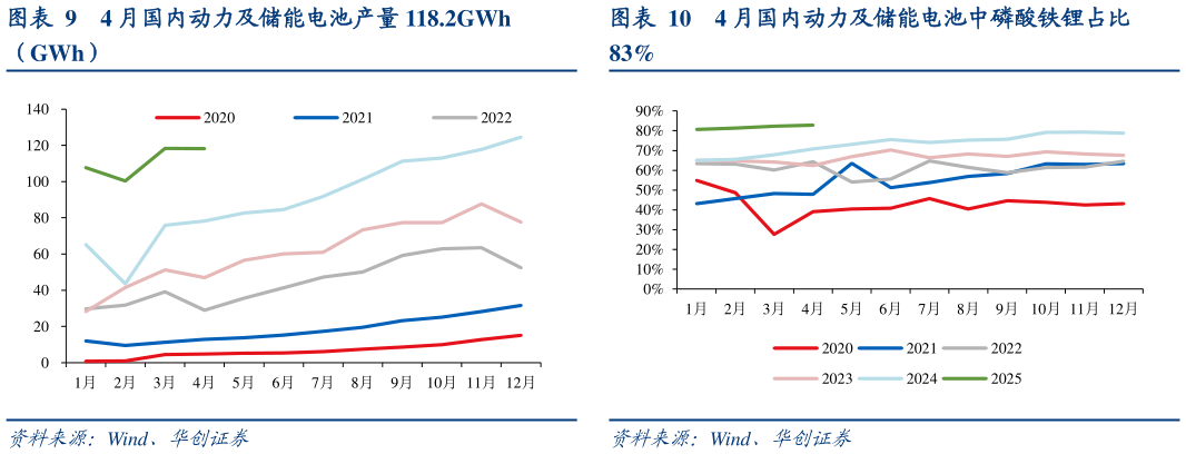 请问一下4 月国内动力及储能电池中磷酸铁锂占比