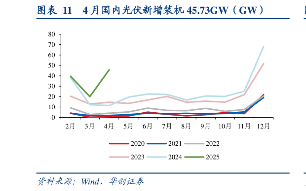 想关注一下4 月国内光伏新增装机 45.73GW（GW）