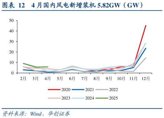 一起讨论下4 月国内风电新增装机 5.82GW（GW）