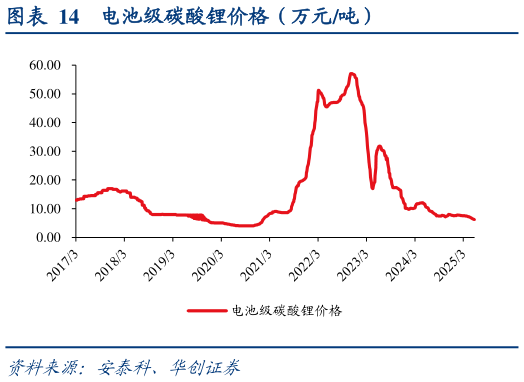 一起讨论下电池级碳酸锂价格（万元吨）