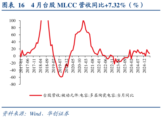 我想了解一下4 月台股 MLCC 营收同比7.32%（%）