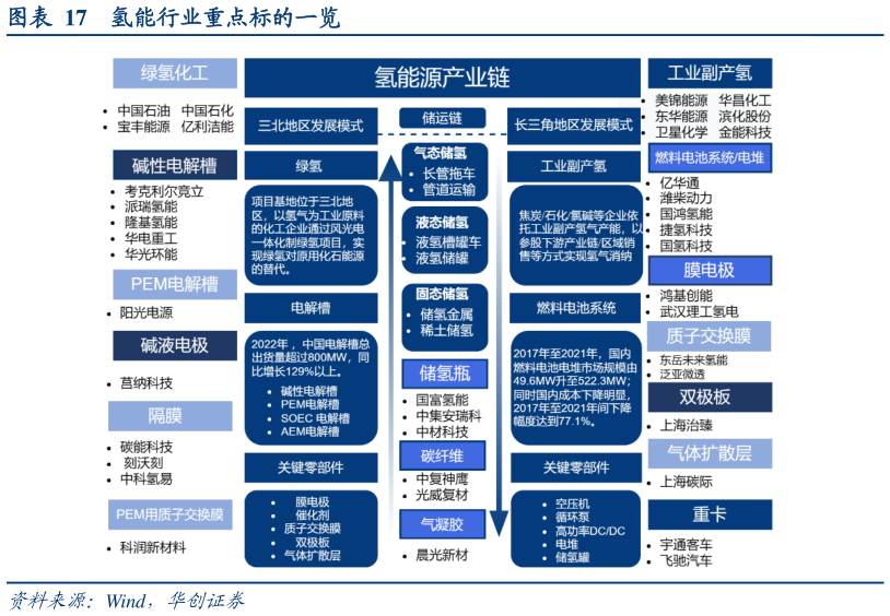 想关注一下氢能行业重点标的一览