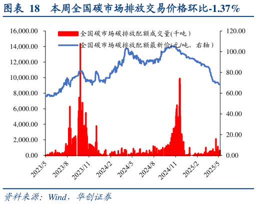 各位网友请教一下本周全国碳市场排放交易价格环比-1.37%