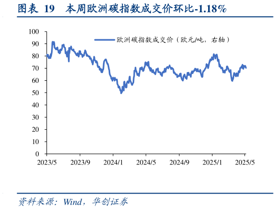 谁知道本周欧洲碳指数成交价环比-1.18%