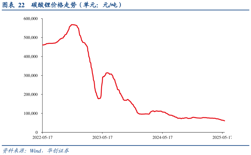 想关注一下碳酸锂价格走势（单元：元吨）