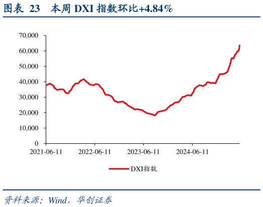怎样理解本周 DXI 指数环比4.84%
