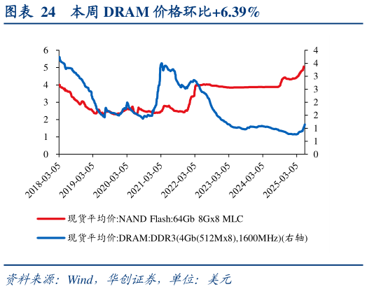 谁知道本周 DRAM 价格环比6.39%