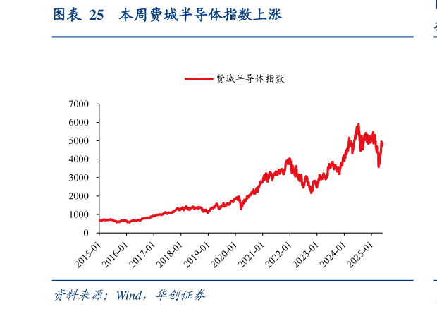 如何解释本周费城半导体指数上涨