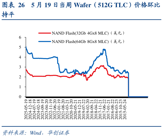 咨询大家5 月 19 日当周 Wafer（512G TLC）价格环比