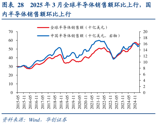 咨询下各位2025 年 3 月全球半导体销售额环比上行，国