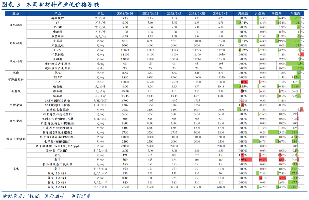 如何才能本周新材料产业链价格涨跌