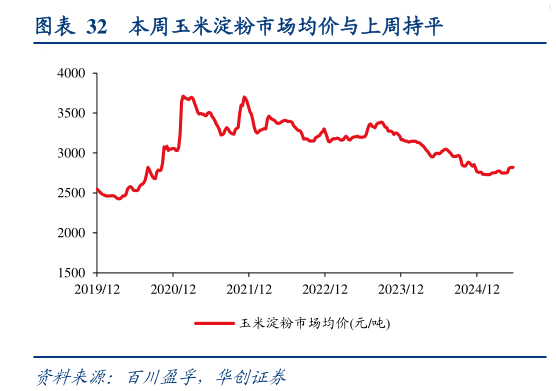 谁知道本周玉米淀粉市场均价与上周持平