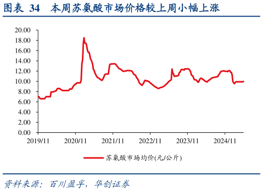 怎样理解本周苏氨酸市场价格较上周小幅上涨