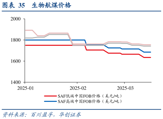 你知道生物航煤价格